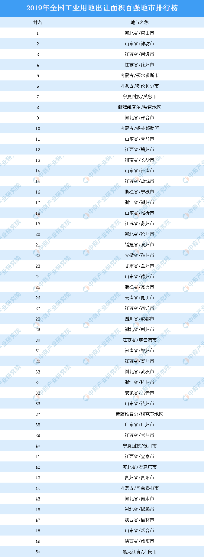 2019年全国工业用地出让面积百强地市排名：河北唐山市位居榜首（土地篇）