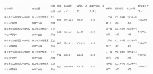 唐山大量卖地占地16万平方米！这些地方都要拆这片区要发财了